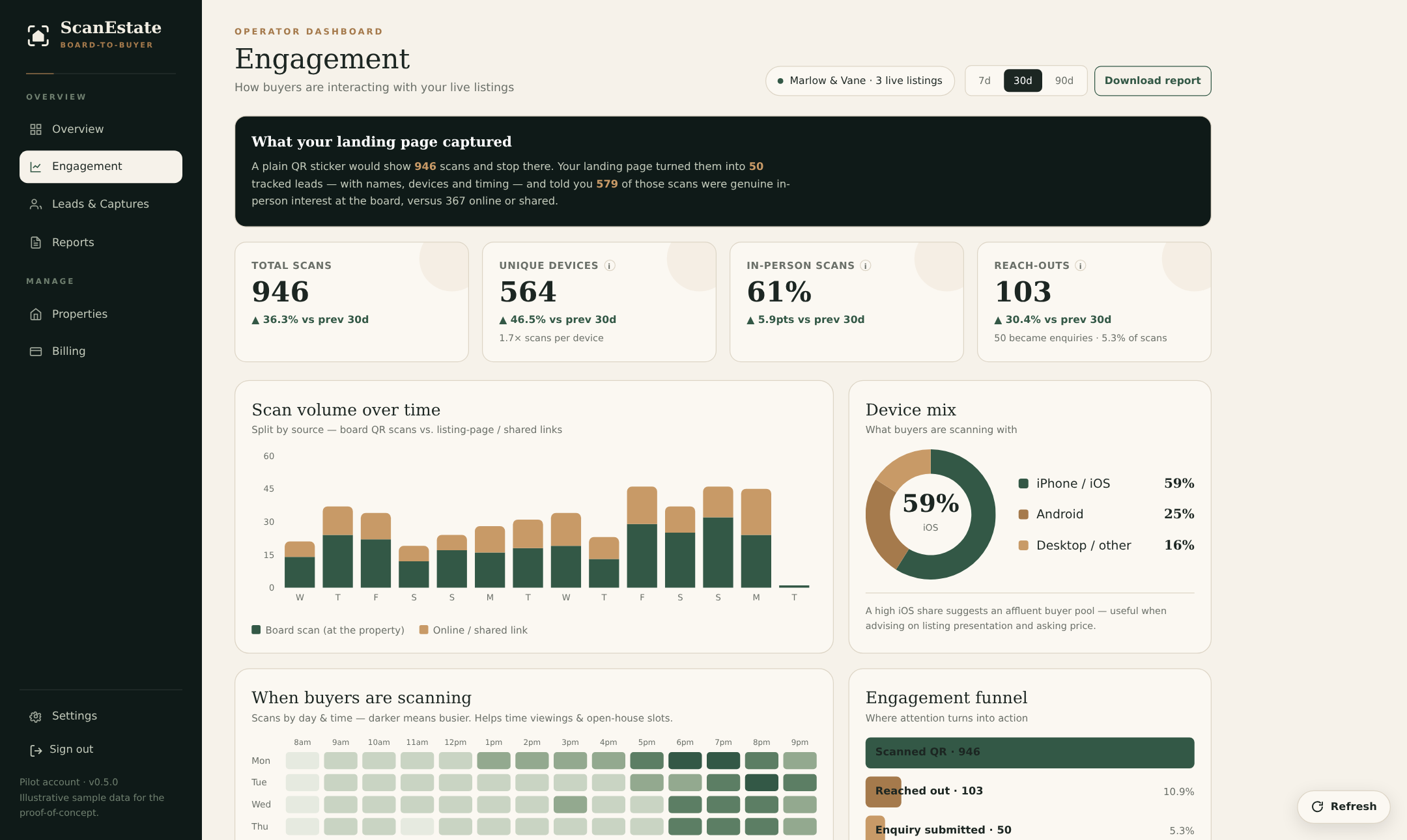 The engagement dashboard: scan KPIs, scan volume over time, device mix and the engagement funnel