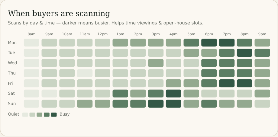 The scan-timing heatmap: scans by day of week and hour