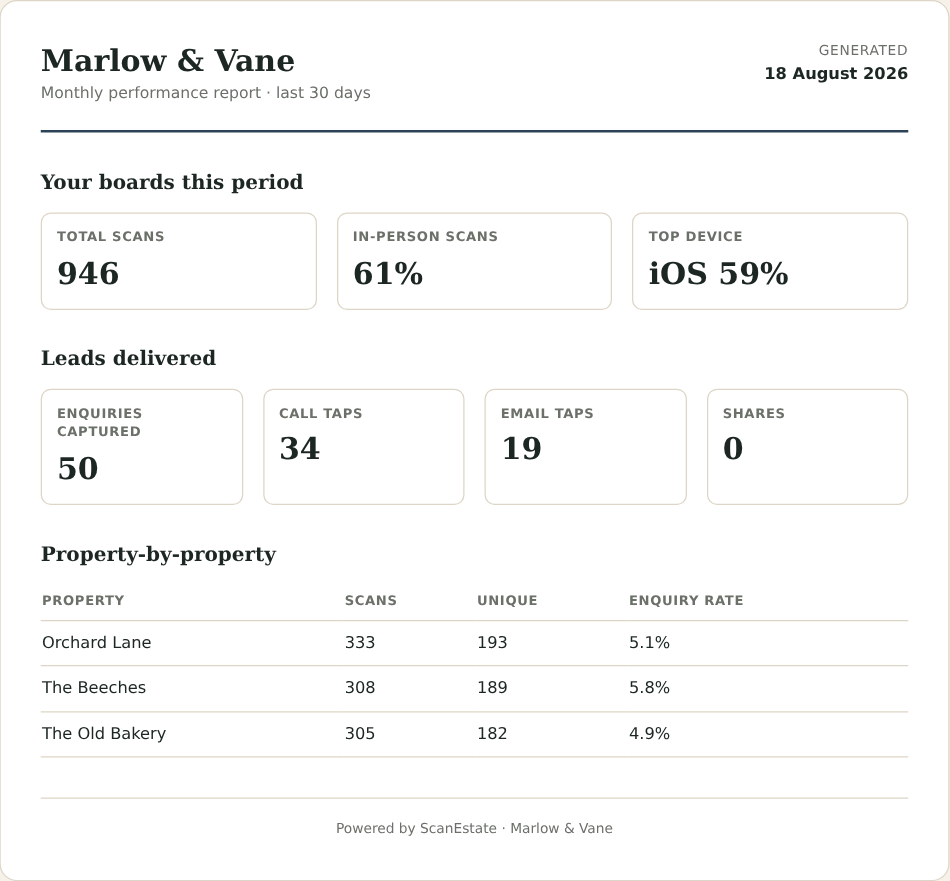 The branded monthly performance report: scans, leads delivered and property-by-property results