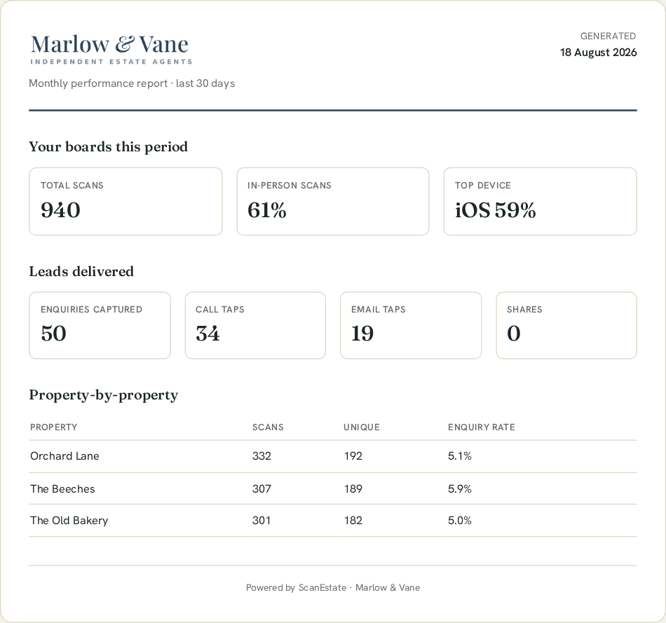 The branded monthly performance report: scans, leads delivered and property-by-property results